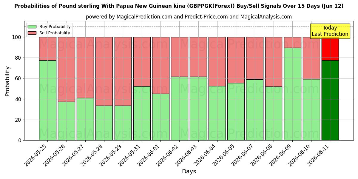 Probabilities of Pund med Papua Ny-Guineansk kina (GBPPGK(Forex)) Buy/Sell Signals Using Several AI Models Over 5 Days (12 Jun) 