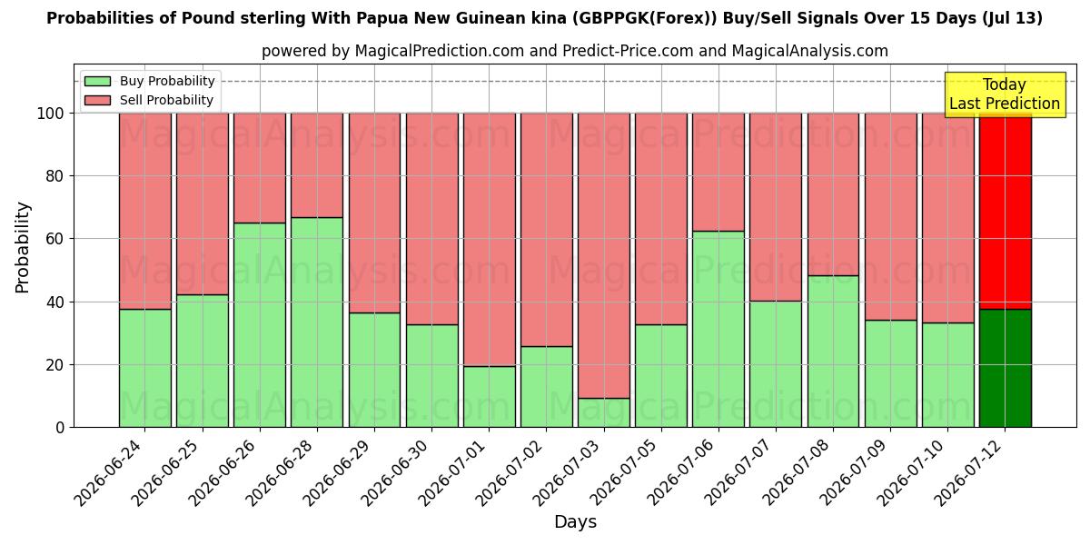 Probabilities of 英镑 与 巴布亚新几内亚基那 (GBPPGK(Forex)) Buy/Sell Signals Using Several AI Models Over 5 Days (13 Jul) 