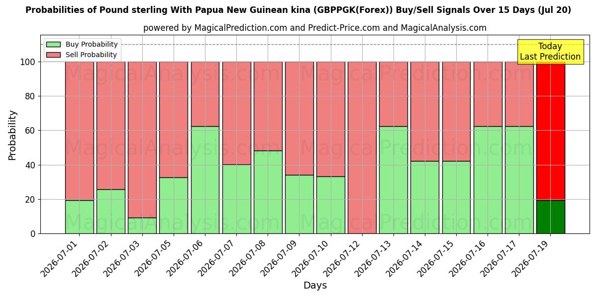 Probabilities of Libra esterlina Con kina de Papúa Nueva Guinea (GBPPGK(Forex)) Buy/Sell Signals Using Several AI Models Over 5 Days (20 Jul) 