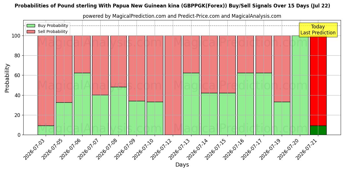 Probabilities of Pond sterling Met Papoea-Nieuw-Guinese kina (GBPPGK(Forex)) Buy/Sell Signals Using Several AI Models Over 5 Days (22 Jul) 