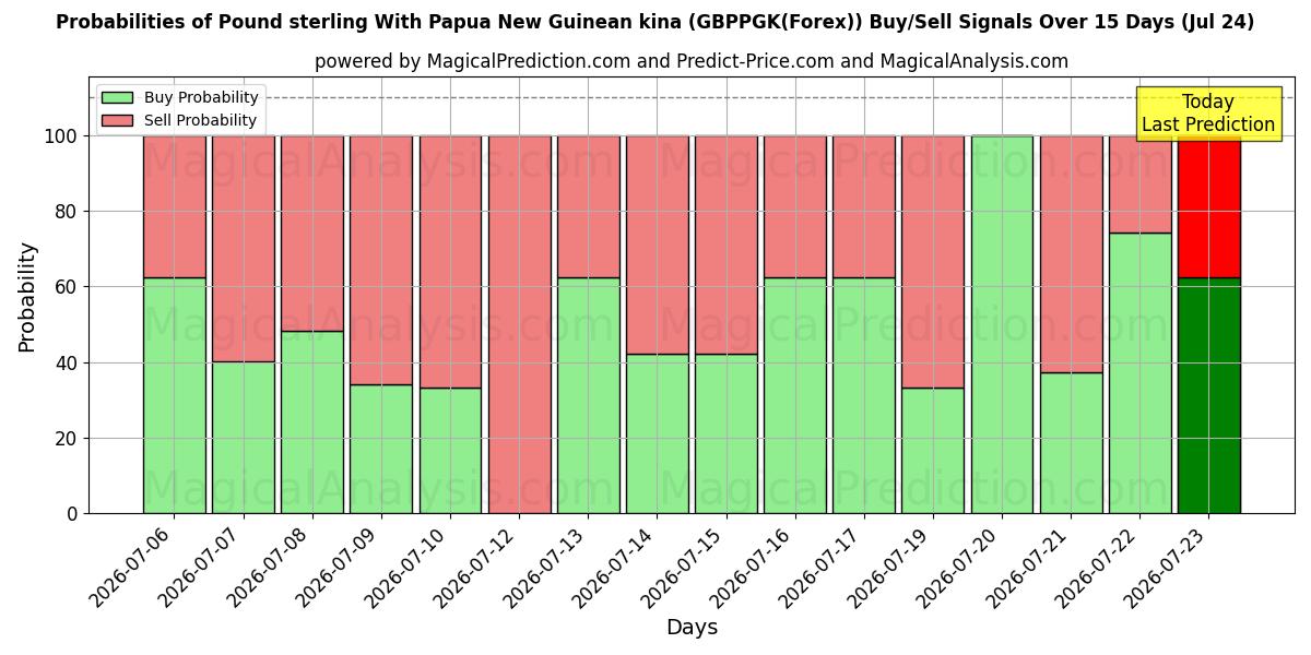 Probabilities of Pund Sterling Med Papua Ny Guinean kina (GBPPGK(Forex)) Buy/Sell Signals Using Several AI Models Over 5 Days (24 Jul) 