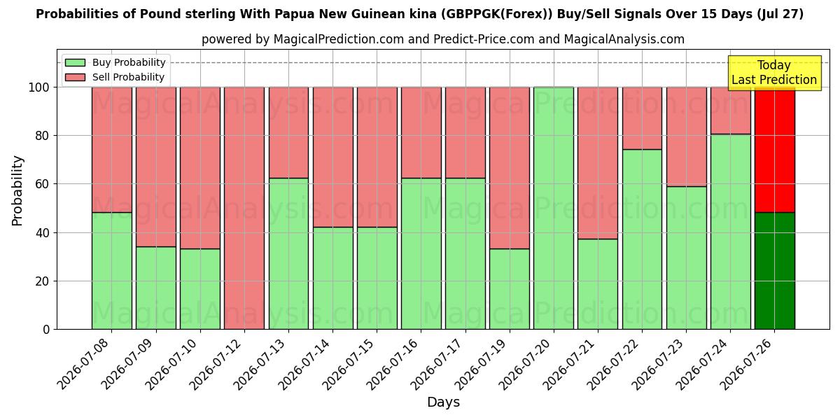 Probabilities of Pund med Papua Ny-Guineansk kina (GBPPGK(Forex)) Buy/Sell Signals Using Several AI Models Over 5 Days (27 Jul) 