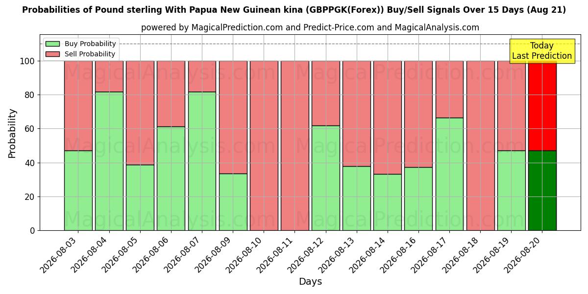 Probabilities of Pound sterling With Papua New Guinean kina (GBPPGK(Forex)) Buy/Sell Signals Using Several AI Models Over 5 Days (17 Aug) 