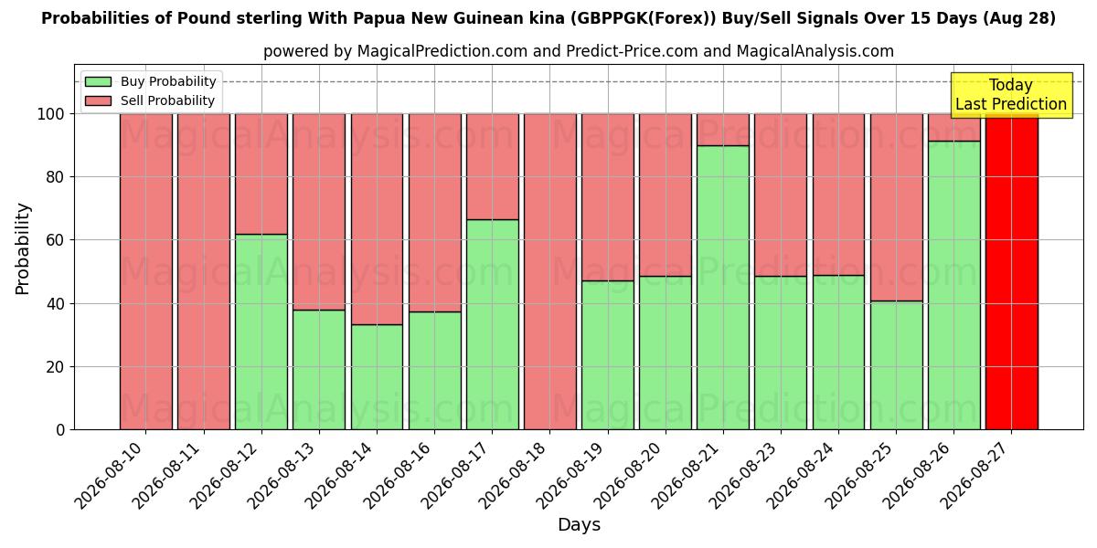 Probabilities of 英镑 与 巴布亚新几内亚基那 (GBPPGK(Forex)) Buy/Sell Signals Using Several AI Models Over 5 Days (28 Aug) 