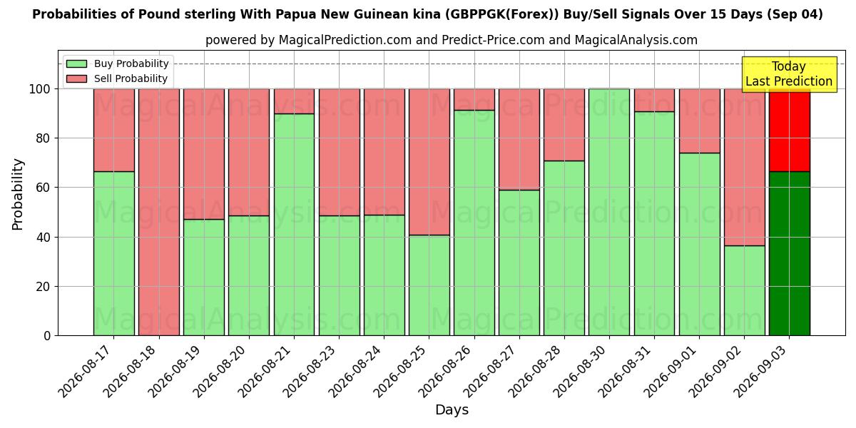 Probabilities of Libra esterlina Con kina de Papúa Nueva Guinea (GBPPGK(Forex)) Buy/Sell Signals Using Several AI Models Over 5 Days (04 Sep) 