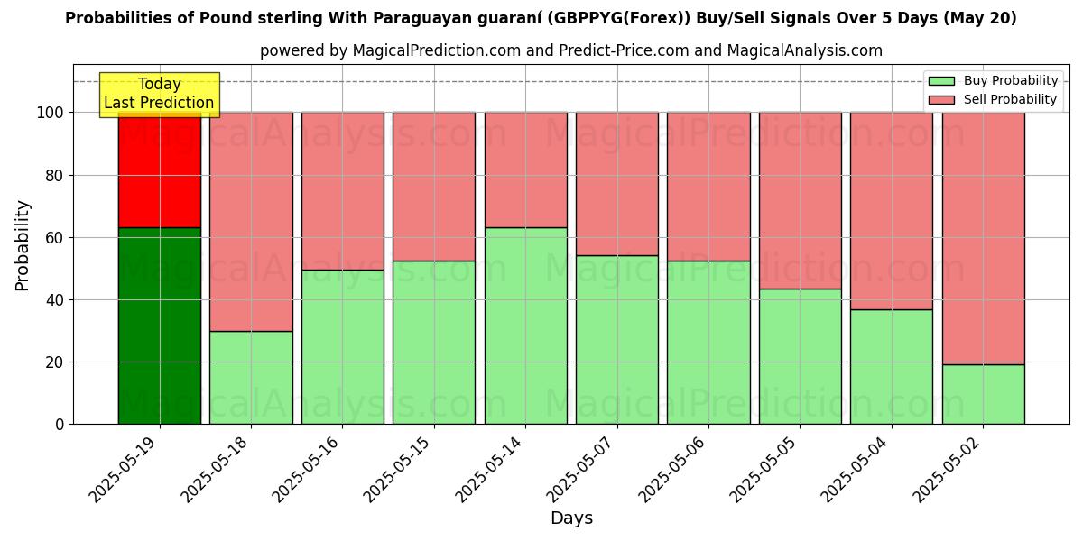 Probabilities of Pound sterling With Paraguayan guaraní (GBPPYG(Forex)) Buy/Sell Signals Using Several AI Models Over 10 Days (08 May) Probabilities of Pound sterling With Paraguayan guaraní (GBPPYG(Forex)) Buy/Sell Signals Using Several AI Models Over 5 Days (08 May)