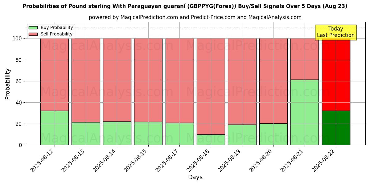 Probabilities of Фунт стерлингов с парагвайским гуарани (GBPPYG(Forex)) Buy/Sell Signals Using Several AI Models Over 5 Days (18 Aug) 