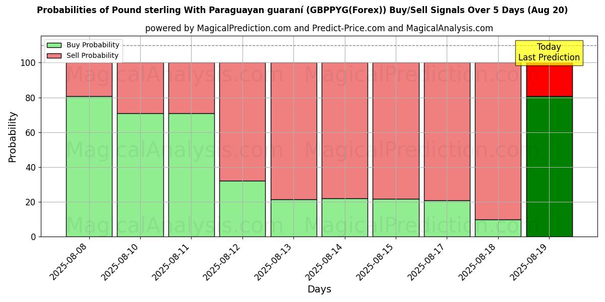 Probabilities of Sterlina britannica Con guaraní paraguaiano (GBPPYG(Forex)) Buy/Sell Signals Using Several AI Models Over 5 Days (20 Aug) 
