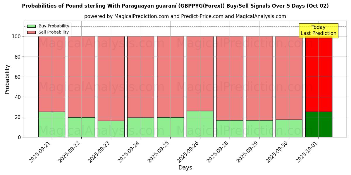 Probabilities of Pound sterling With Paraguayan guaraní (GBPPYG(Forex)) Buy/Sell Signals Using Several AI Models Over 5 Days (02 Oct) 