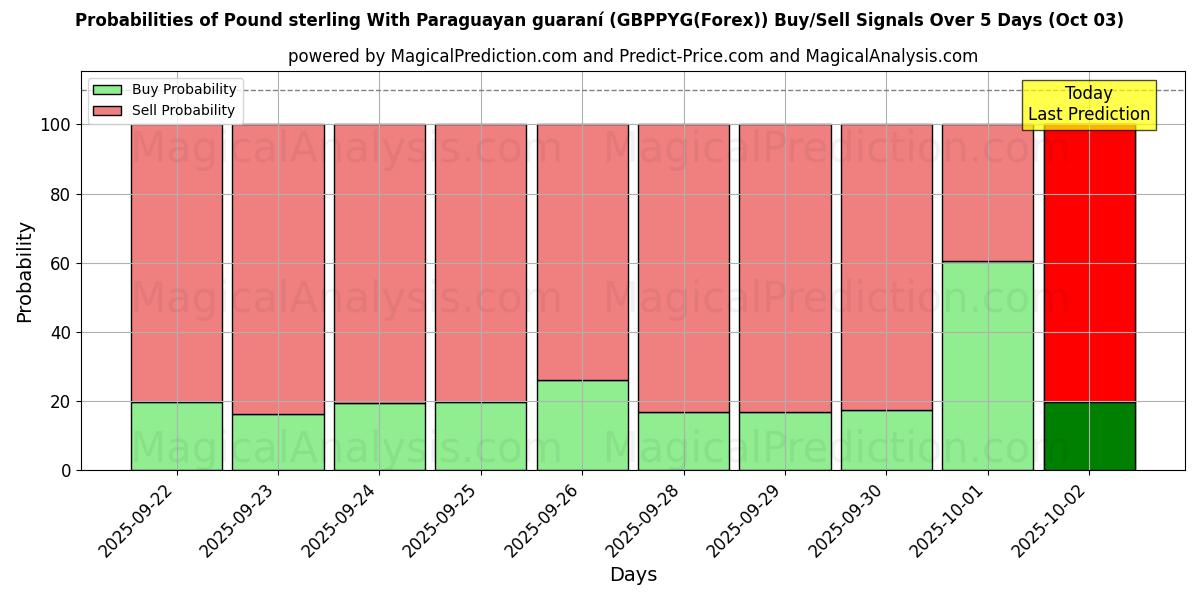 Probabilities of 파라과이 과라니가 포함된 파운드 스털링 (GBPPYG(Forex)) Buy/Sell Signals Using Several AI Models Over 5 Days (03 Oct) 