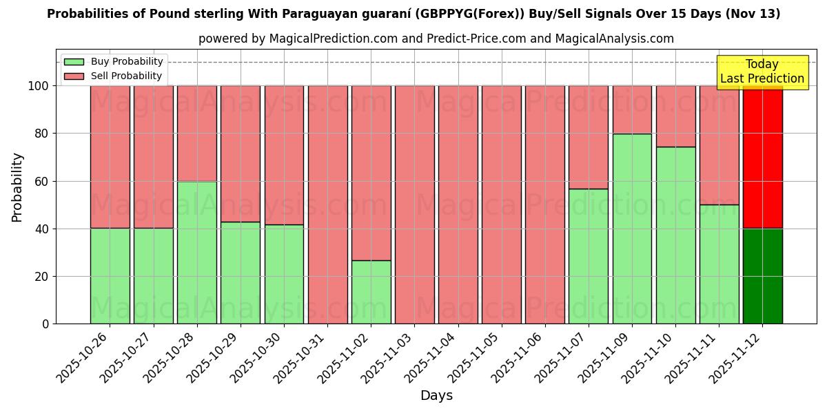 Probabilities of İngiliz Sterlini Paraguay garantisi ile (GBPPYG(Forex)) Buy/Sell Signals Using Several AI Models Over 5 Days (13 Nov) 
