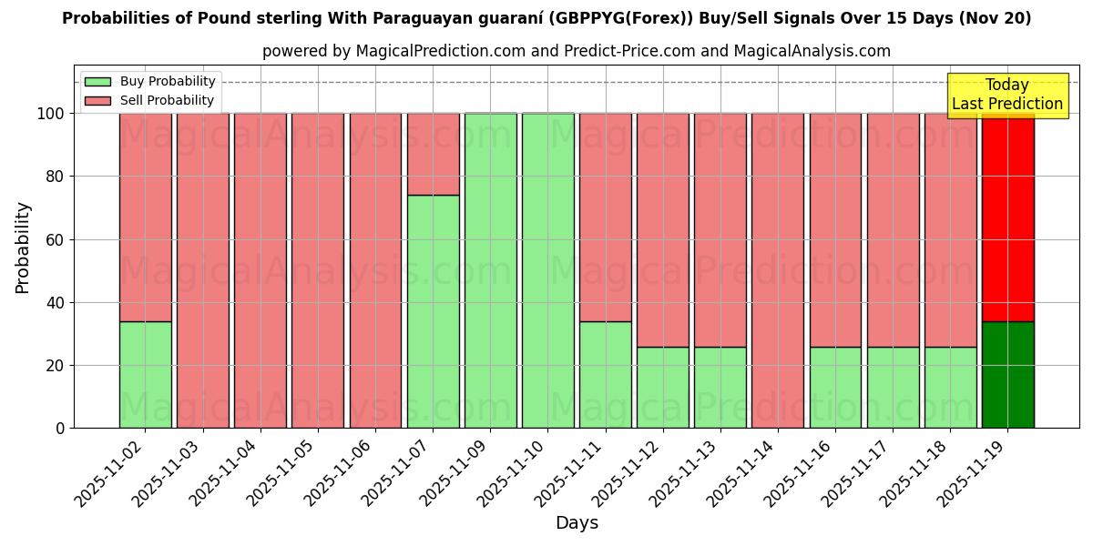 Probabilities of Pfund Sterling Mit paraguayischem Guaraní (GBPPYG(Forex)) Buy/Sell Signals Using Several AI Models Over 5 Days (20 Nov) 