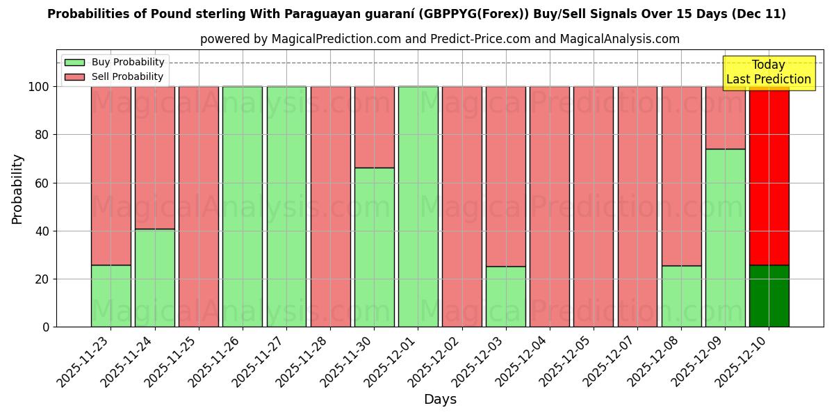 Probabilities of Pound sterling With Paraguayan guaraní (GBPPYG(Forex)) Buy/Sell Signals Using Several AI Models Over 5 Days (11 Dec) 