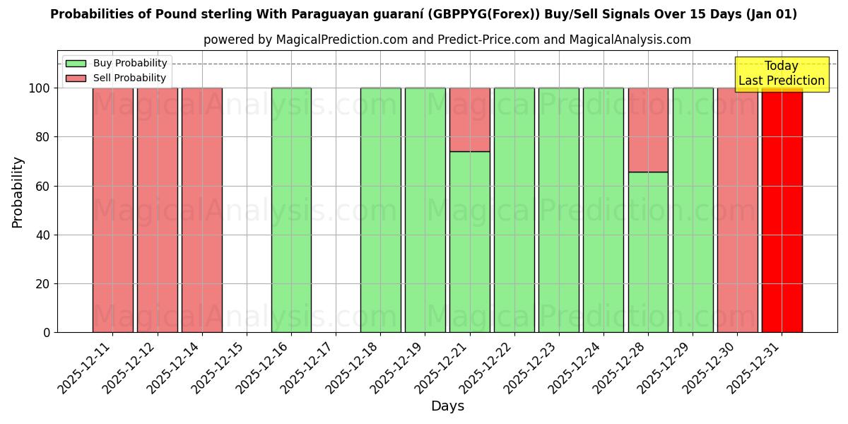 Probabilities of İngiliz Sterlini Paraguay garantisi ile (GBPPYG(Forex)) Buy/Sell Signals Using Several AI Models Over 5 Days (01 Jan) 