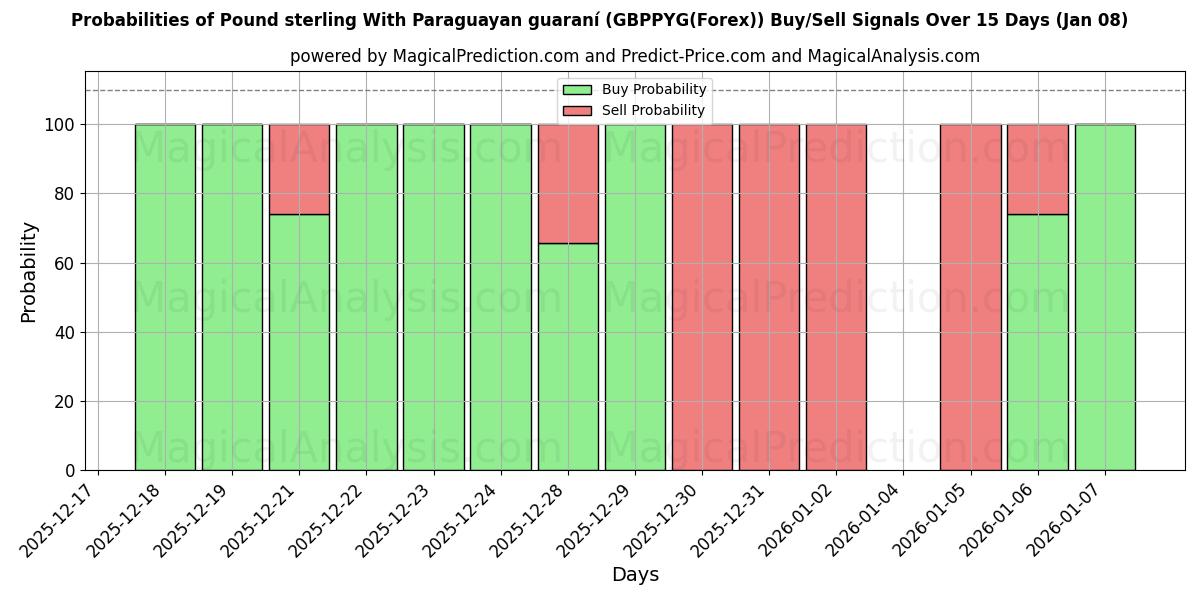 Probabilities of Libra esterlina com guarani paraguaio (GBPPYG(Forex)) Buy/Sell Signals Using Several AI Models Over 5 Days (07 Jan) 