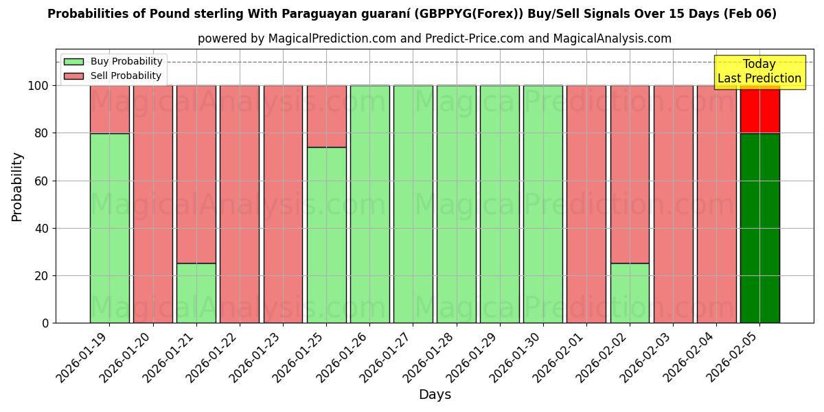 Probabilities of Pound sterling With Paraguayan guaraní (GBPPYG(Forex)) Buy/Sell Signals Using Several AI Models Over 5 Days (06 Feb) 