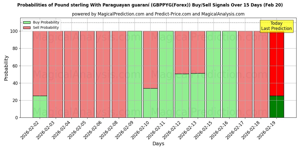 Probabilities of Фунт стерлингов с парагвайским гуарани (GBPPYG(Forex)) Buy/Sell Signals Using Several AI Models Over 5 Days (20 Feb) 