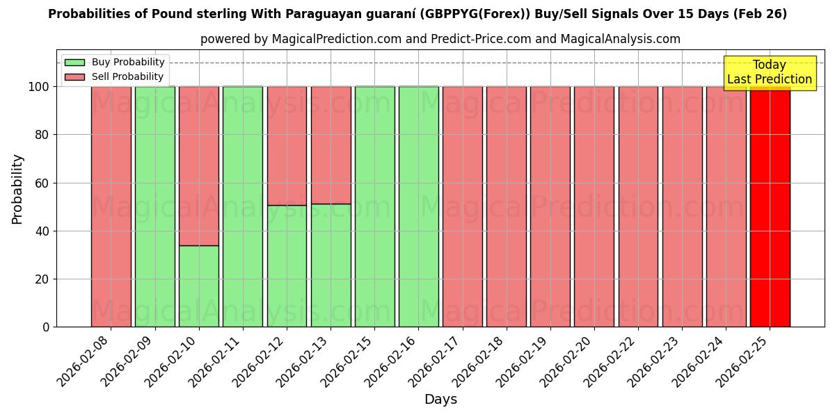 Probabilities of پوند استرلینگ با گارانی پاراگوئه (GBPPYG(Forex)) Buy/Sell Signals Using Several AI Models Over 5 Days (26 Feb) 
