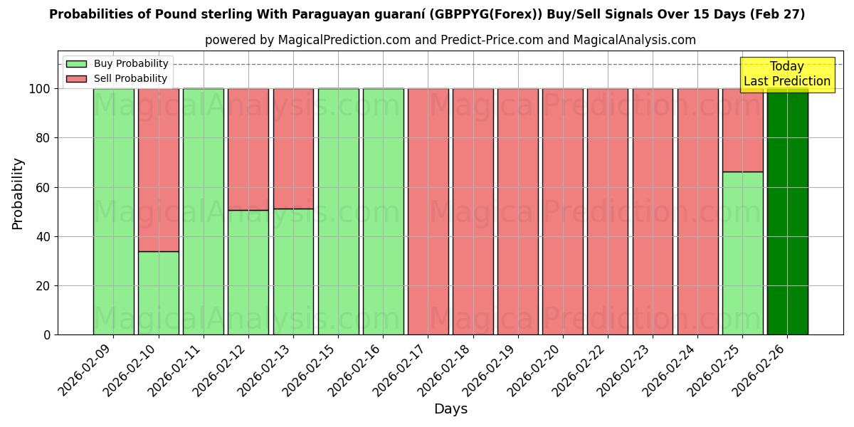 Probabilities of Englannin puntaa Paraguayn guaranilla (GBPPYG(Forex)) Buy/Sell Signals Using Several AI Models Over 5 Days (27 Feb) 