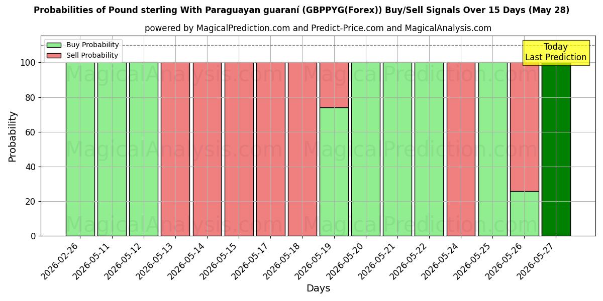 Probabilities of 파라과이 과라니가 포함된 파운드 스털링 (GBPPYG(Forex)) Buy/Sell Signals Using Several AI Models Over 5 Days (28 May) 