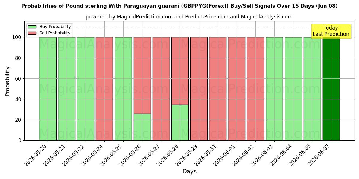 Probabilities of परागुआयन गुआरानी के साथ पाउंड स्टर्लिंग (GBPPYG(Forex)) Buy/Sell Signals Using Several AI Models Over 5 Days (08 Jun) 
