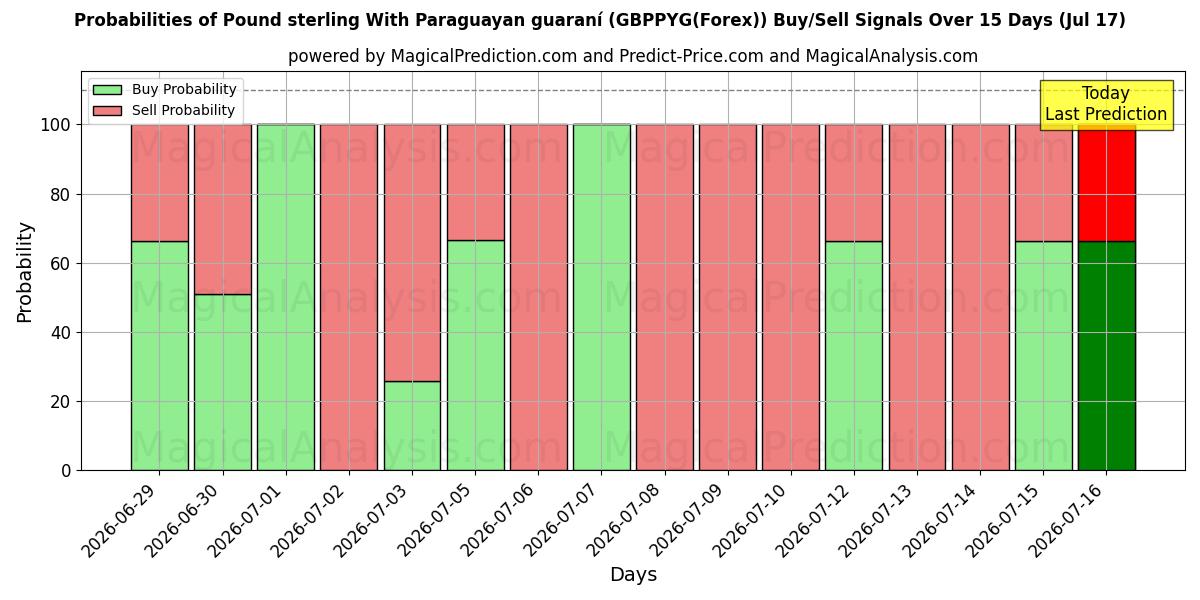 Probabilities of 파라과이 과라니가 포함된 파운드 스털링 (GBPPYG(Forex)) Buy/Sell Signals Using Several AI Models Over 5 Days (17 Jul) 