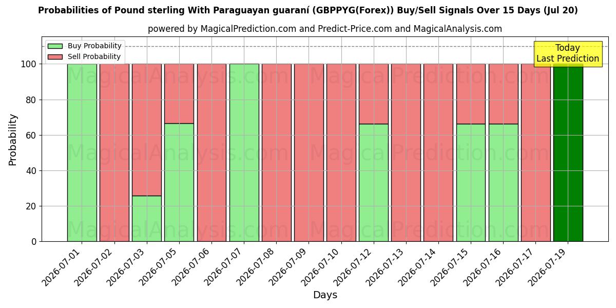 Probabilities of İngiliz Sterlini Paraguay garantisi ile (GBPPYG(Forex)) Buy/Sell Signals Using Several AI Models Over 5 Days (20 Jul) 