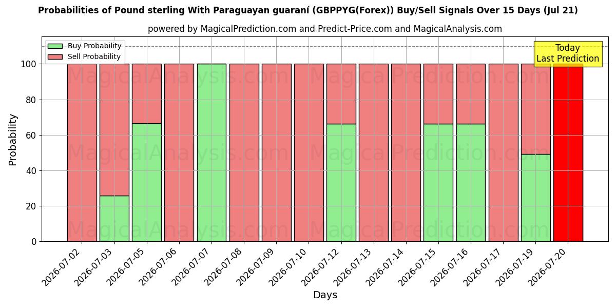 Probabilities of Pound sterling With Paraguayan guaraní (GBPPYG(Forex)) Buy/Sell Signals Using Several AI Models Over 5 Days (21 Jul) 
