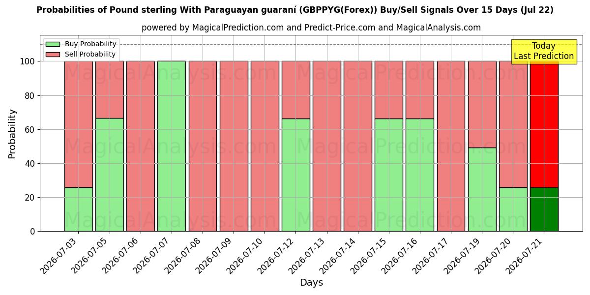 Probabilities of Libra esterlina com guarani paraguaio (GBPPYG(Forex)) Buy/Sell Signals Using Several AI Models Over 5 Days (22 Jul) 