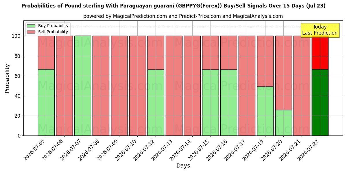 Probabilities of Libra esterlina Con guaraní paraguayo (GBPPYG(Forex)) Buy/Sell Signals Using Several AI Models Over 5 Days (23 Jul) 
