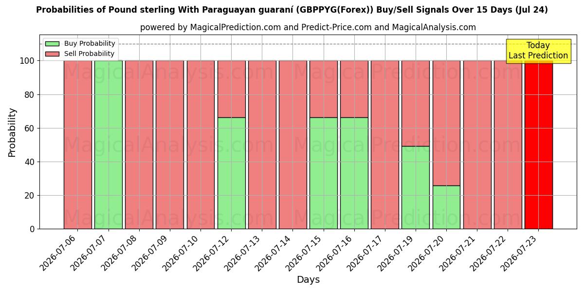 Probabilities of Pund Sterling Med Paraguayanske Guaraní (GBPPYG(Forex)) Buy/Sell Signals Using Several AI Models Over 5 Days (24 Jul) 