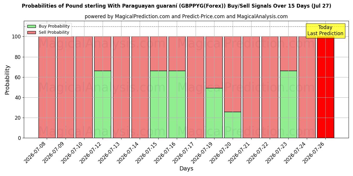 Probabilities of Pfund Sterling Mit paraguayischem Guaraní (GBPPYG(Forex)) Buy/Sell Signals Using Several AI Models Over 5 Days (27 Jul) 