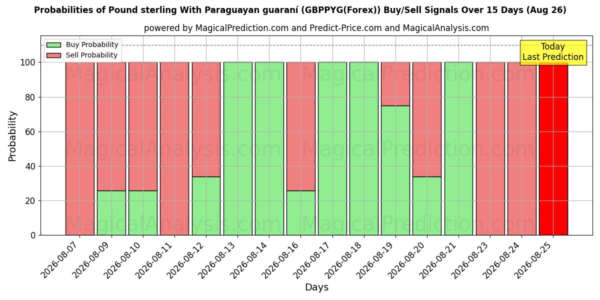Probabilities of Pound sterling With Paraguayan guaraní (GBPPYG(Forex)) Buy/Sell Signals Using Several AI Models Over 5 Days (10 Aug) 