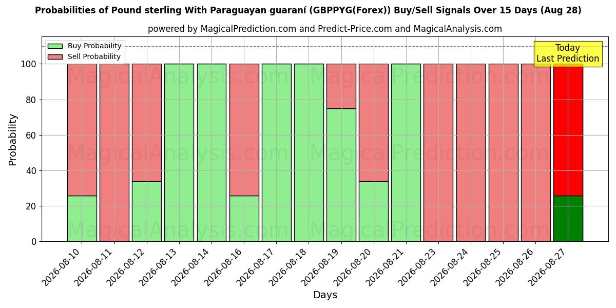 Probabilities of 파라과이 과라니가 포함된 파운드 스털링 (GBPPYG(Forex)) Buy/Sell Signals Using Several AI Models Over 5 Days (28 Aug) 