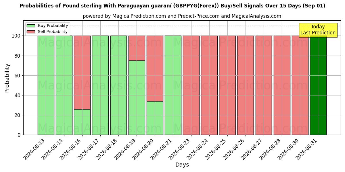 Probabilities of Sterlina britannica Con guaraní paraguaiano (GBPPYG(Forex)) Buy/Sell Signals Using Several AI Models Over 5 Days (01 Sep) 