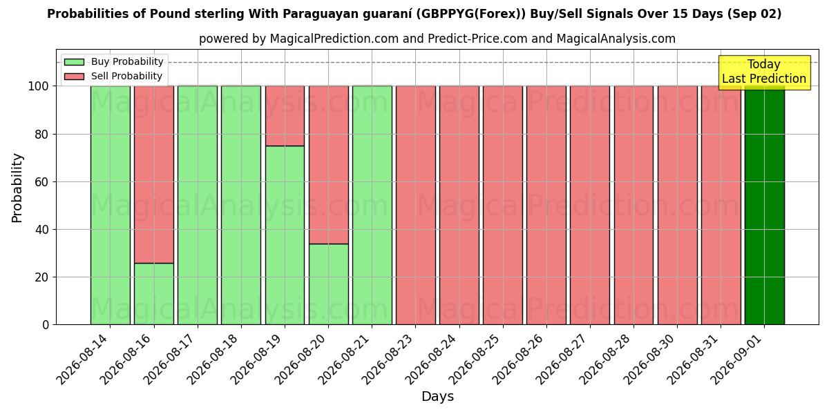 Probabilities of الجنيه الاسترليني مع الغواراني الباراغواي (GBPPYG(Forex)) Buy/Sell Signals Using Several AI Models Over 5 Days (02 Sep) 