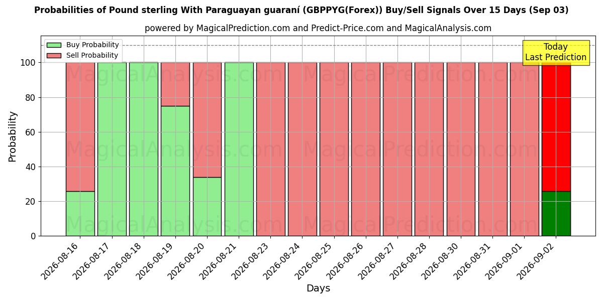 Probabilities of İngiliz Sterlini Paraguay garantisi ile (GBPPYG(Forex)) Buy/Sell Signals Using Several AI Models Over 5 Days (03 Sep) 