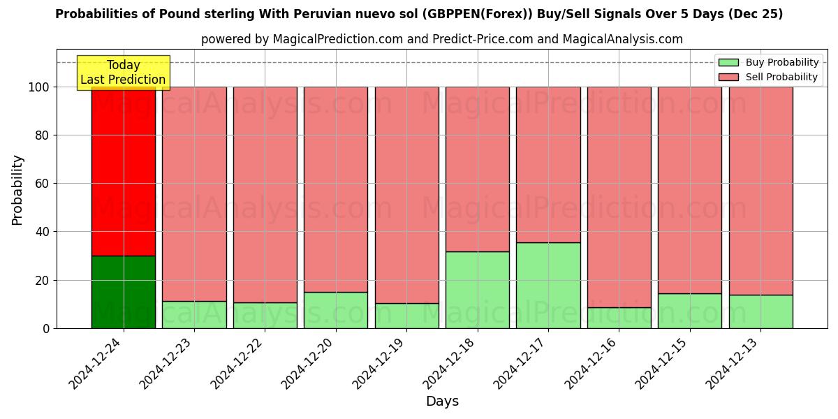 Probabilities of 파운드 스털링과 페루 누에보 솔 (GBPPEN(Forex)) Buy/Sell Signals Using Several AI Models Over 5 Days (25 Dec) 