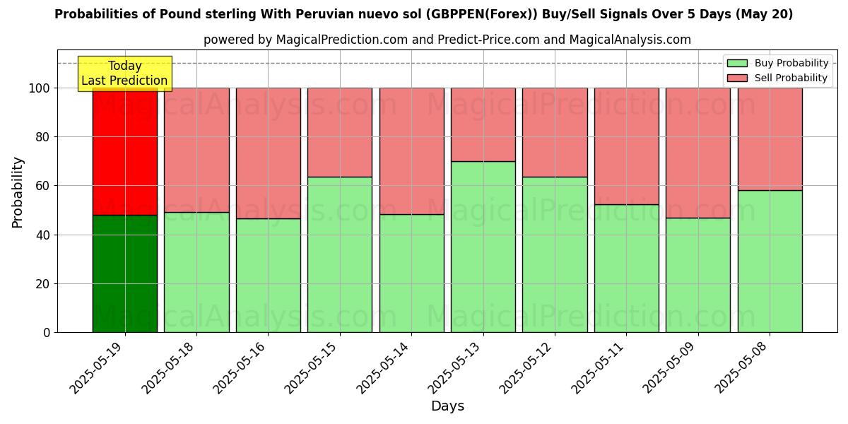 Probabilities of Pound sterling With Peruvian nuevo sol (GBPPEN(Forex)) Buy/Sell Signals Using Several AI Models Over 10 Days (20 May) Probabilities of Pound sterling With Peruvian nuevo sol (GBPPEN(Forex)) Buy/Sell Signals Using Several AI Models Over 5 Days (20 May)