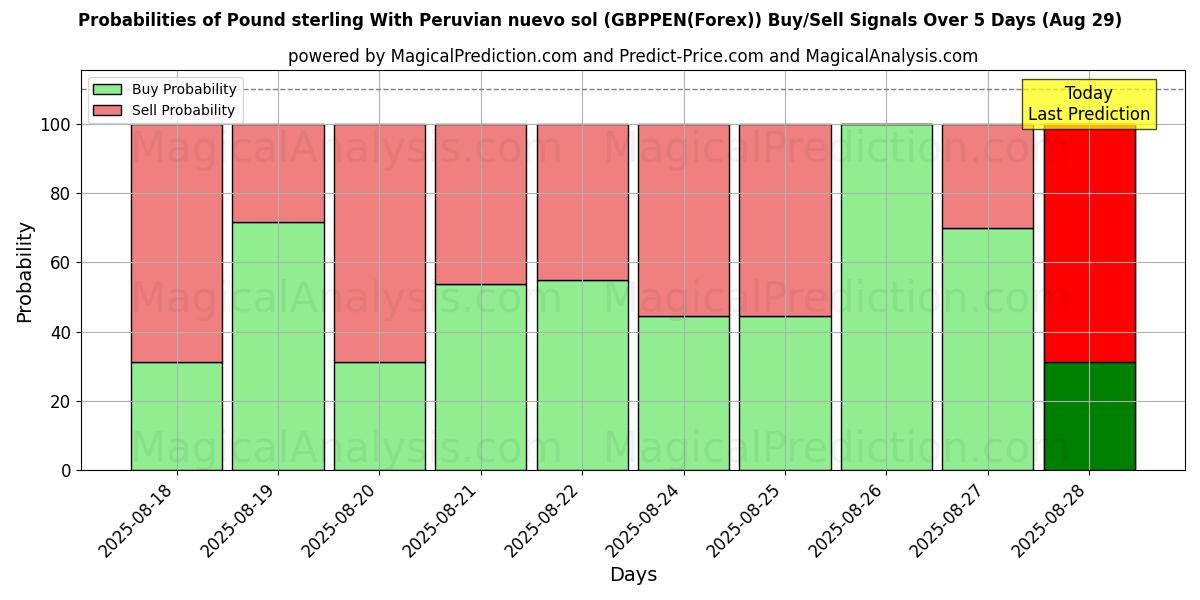 Probabilities of 英ポンドとペルー ヌエボ ソル (GBPPEN(Forex)) Buy/Sell Signals Using Several AI Models Over 5 Days (29 Aug) 