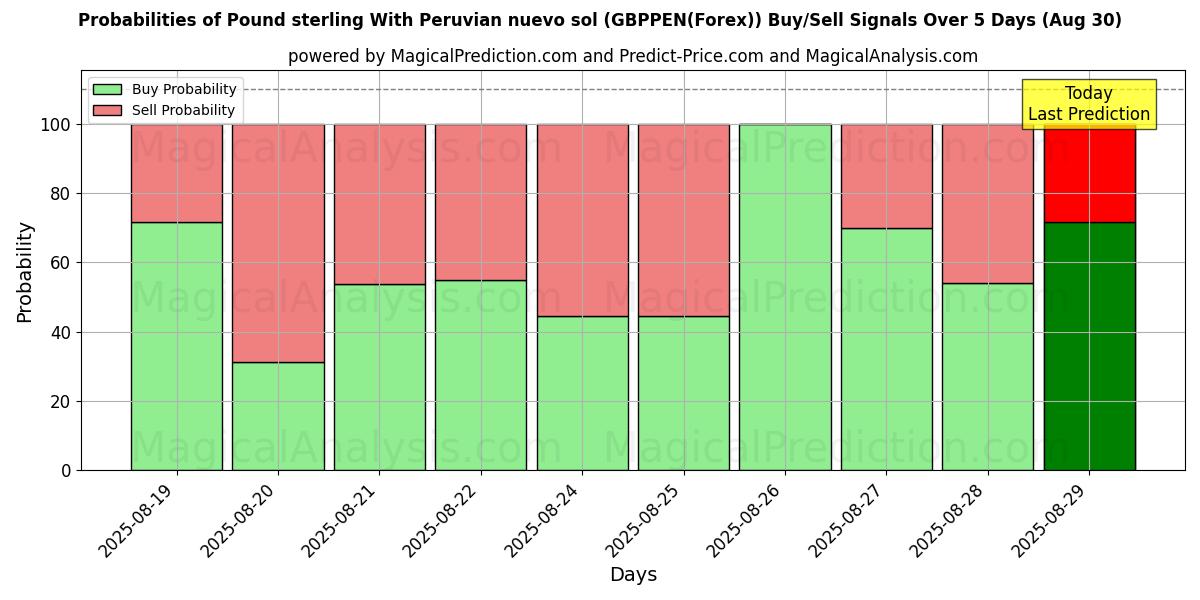 Probabilities of Pfund Sterling mit peruanischem Nuevo Sol (GBPPEN(Forex)) Buy/Sell Signals Using Several AI Models Over 5 Days (30 Aug) 