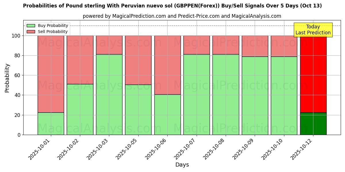 Probabilities of 英ポンドとペルー ヌエボ ソル (GBPPEN(Forex)) Buy/Sell Signals Using Several AI Models Over 5 Days (13 Oct) 