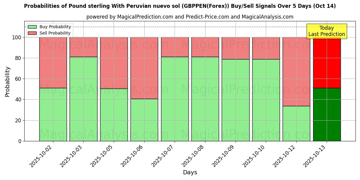Kans van Pond sterling Met Peruaanse nuevo sol (GBPPEN(Forex)) koop/verkoop signalen met verschillende AI-modellen over 10 dagen (14 Oct) Probabilities of Pond sterling Met Peruaanse nuevo sol (GBPPEN(Forex)) Buy/Sell Signals Using Several AI Models Over 5 Days (14 Oct)