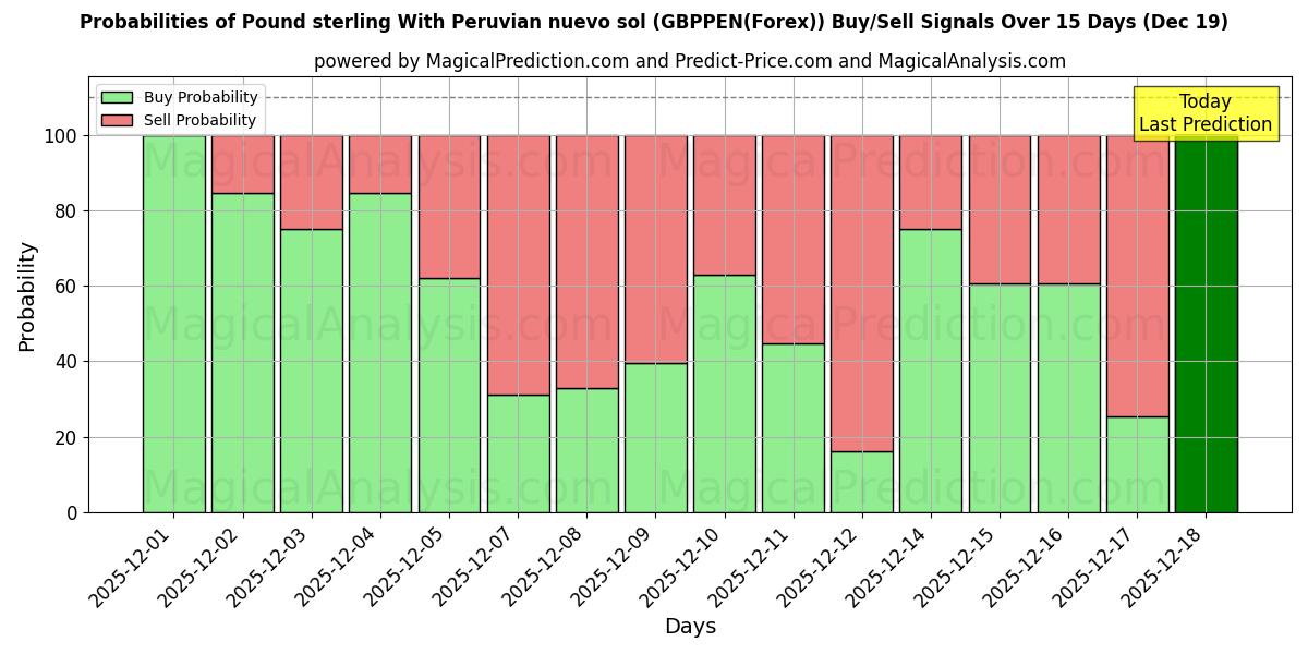 Probabilities of Pound sterling With Peruvian nuevo sol (GBPPEN(Forex)) Buy/Sell Signals Using Several AI Models Over 5 Days (19 Dec) 