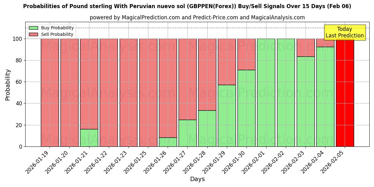 Probabilities of Pound sterling With Peruvian nuevo sol (GBPPEN(Forex)) Buy/Sell Signals Using Several AI Models Over 5 Days (06 Feb) 