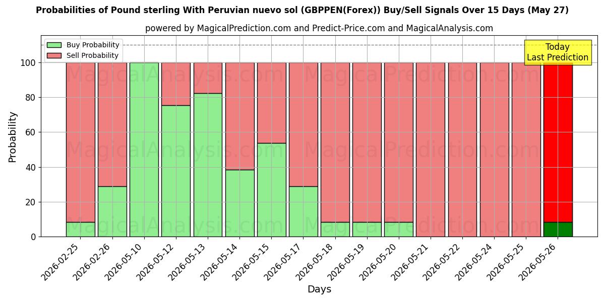 Probabilities of Pound sterling With Peruvian nuevo sol (GBPPEN(Forex)) Buy/Sell Signals Using Several AI Models Over 5 Days (27 May) 