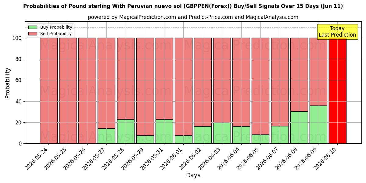 Probabilities of Pund med peruansk nuevo sol (GBPPEN(Forex)) Buy/Sell Signals Using Several AI Models Over 5 Days (11 Jun) 