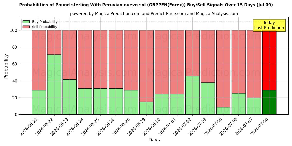 Probabilities of Pound sterling With Peruvian nuevo sol (GBPPEN(Forex)) Buy/Sell Signals Using Several AI Models Over 5 Days (09 Jul) 