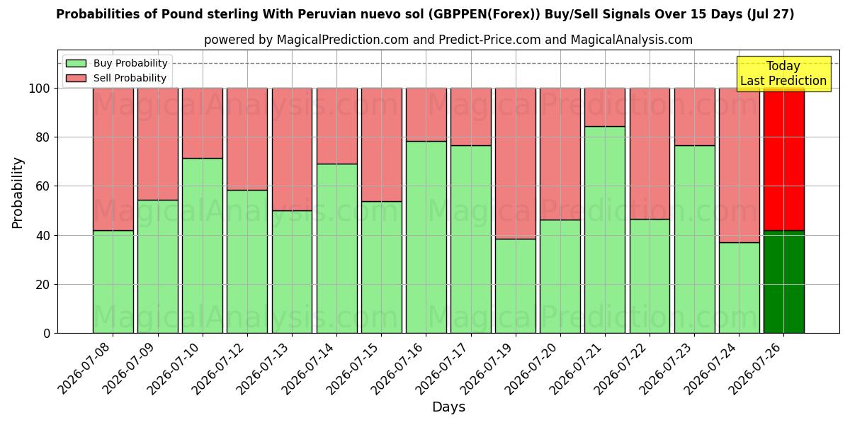 Probabilities of پوند استرلینگ با سول نووو پرو (GBPPEN(Forex)) Buy/Sell Signals Using Several AI Models Over 5 Days (27 Jul) 