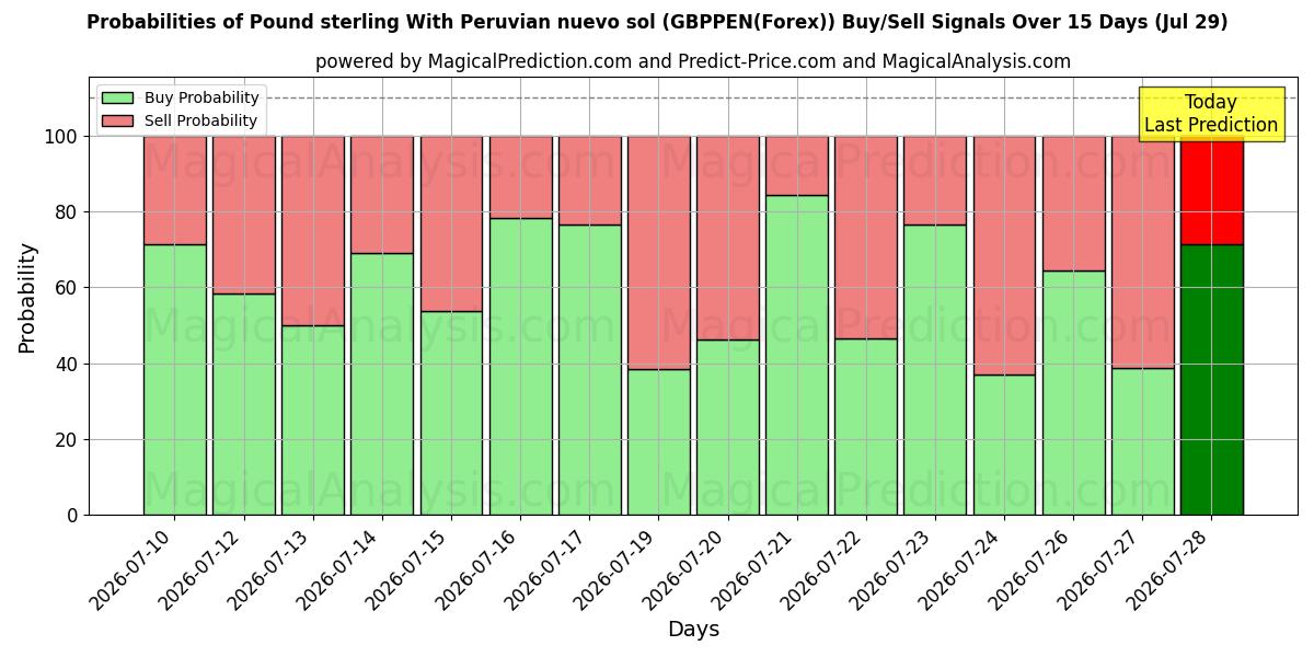 Probabilities of Pfund Sterling mit peruanischem Nuevo Sol (GBPPEN(Forex)) Buy/Sell Signals Using Several AI Models Over 5 Days (29 Jul) 